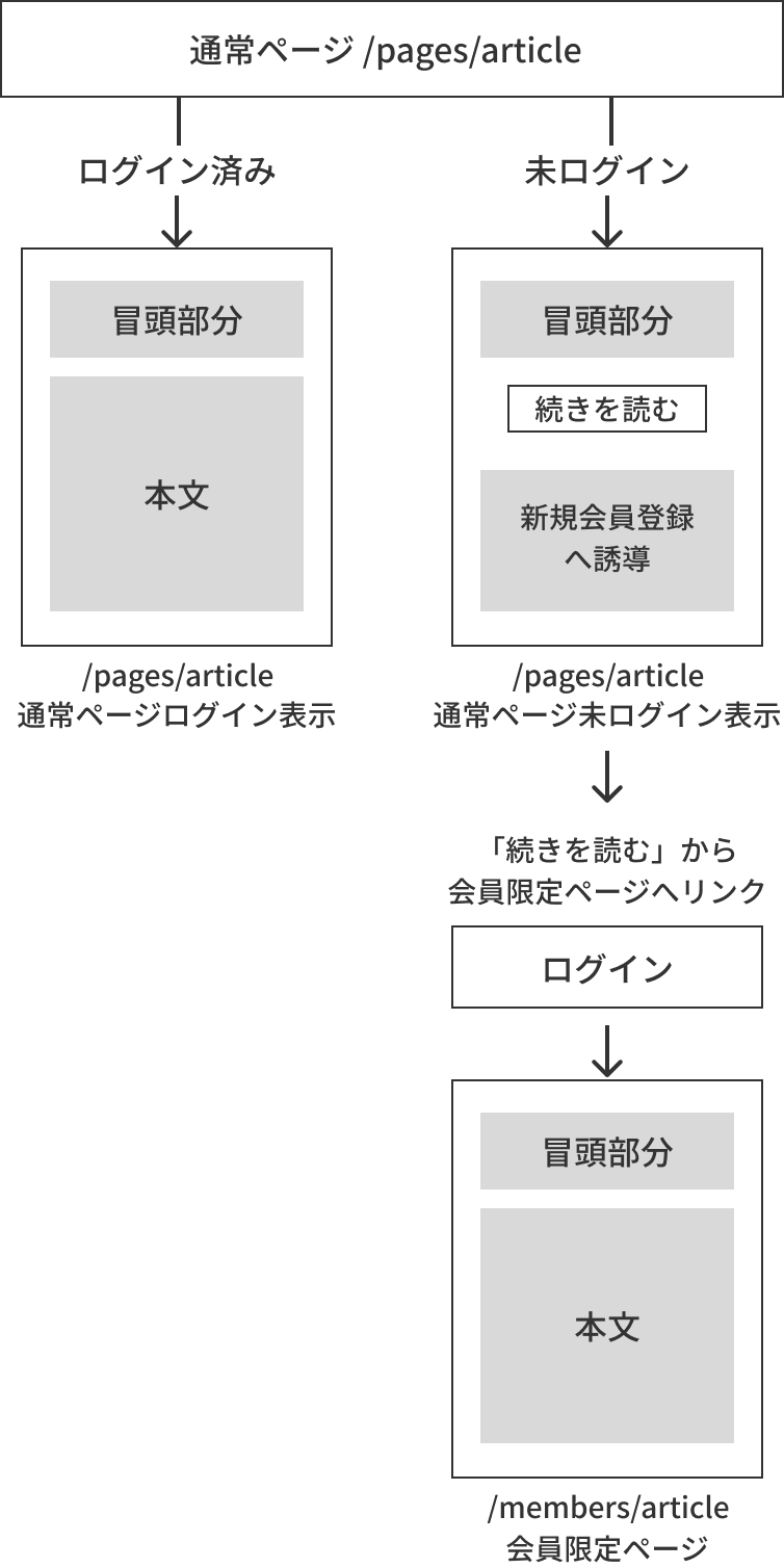 会員限定記事の閲覧導線。ログイン済みの場合は通常ページで全文を表示。未ログインの場合は冒頭とログイン・会員登録への導線を表示し、「続きを読む」から認証を経て会員限定ページの全文へ進む。